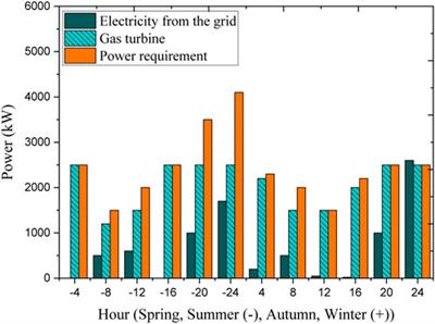 Design-based system performance assessment of a combined power and freshwater cogeneration system